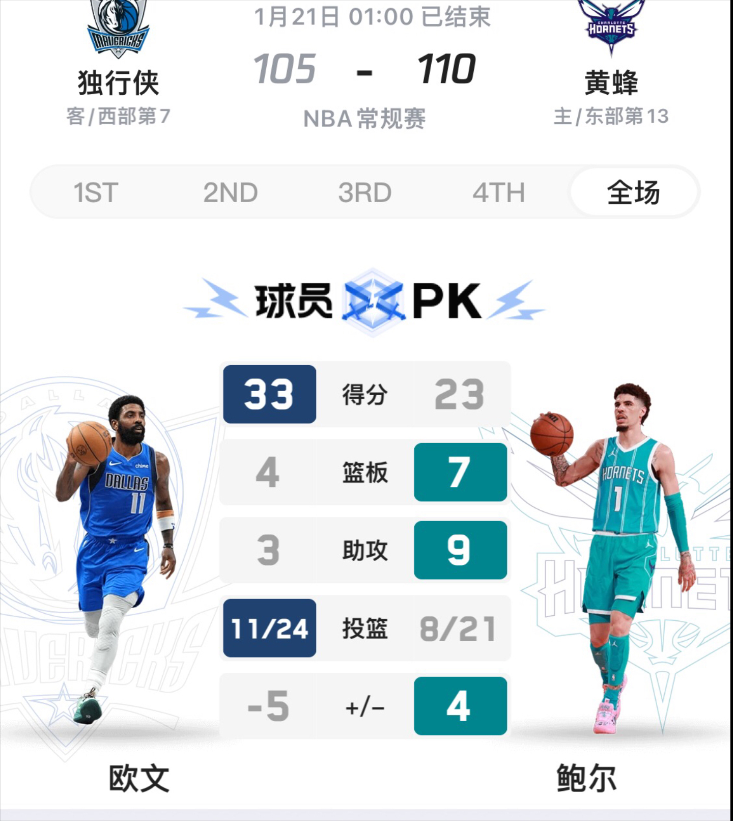 9you娱乐-关于独行侠收获胜利后锋再砍准绝杀实力获认可的信息