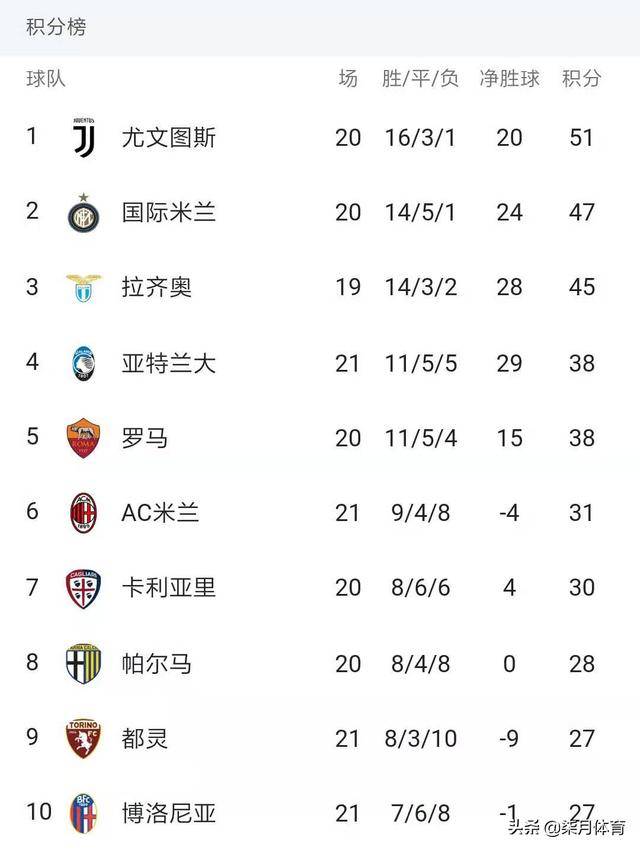 九游体育-罗马客场胜利，提振士气终结连败