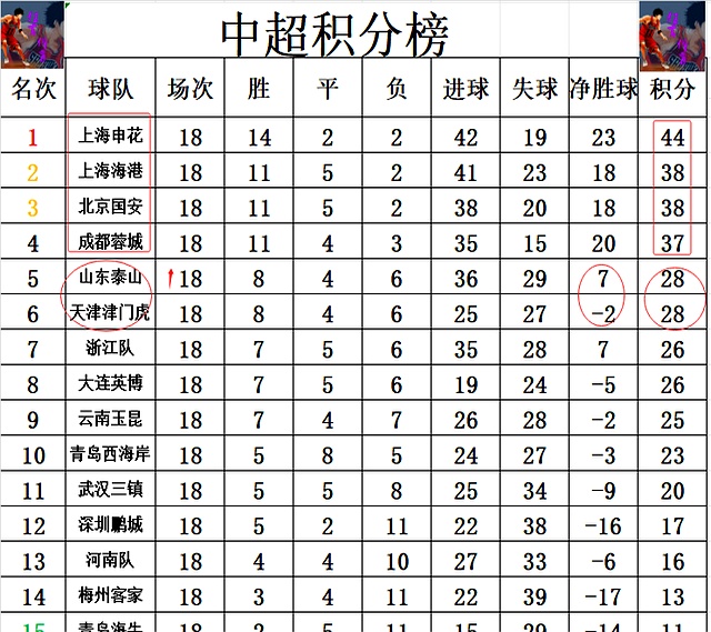 上港队豪取六连胜，领跑中超积分榜