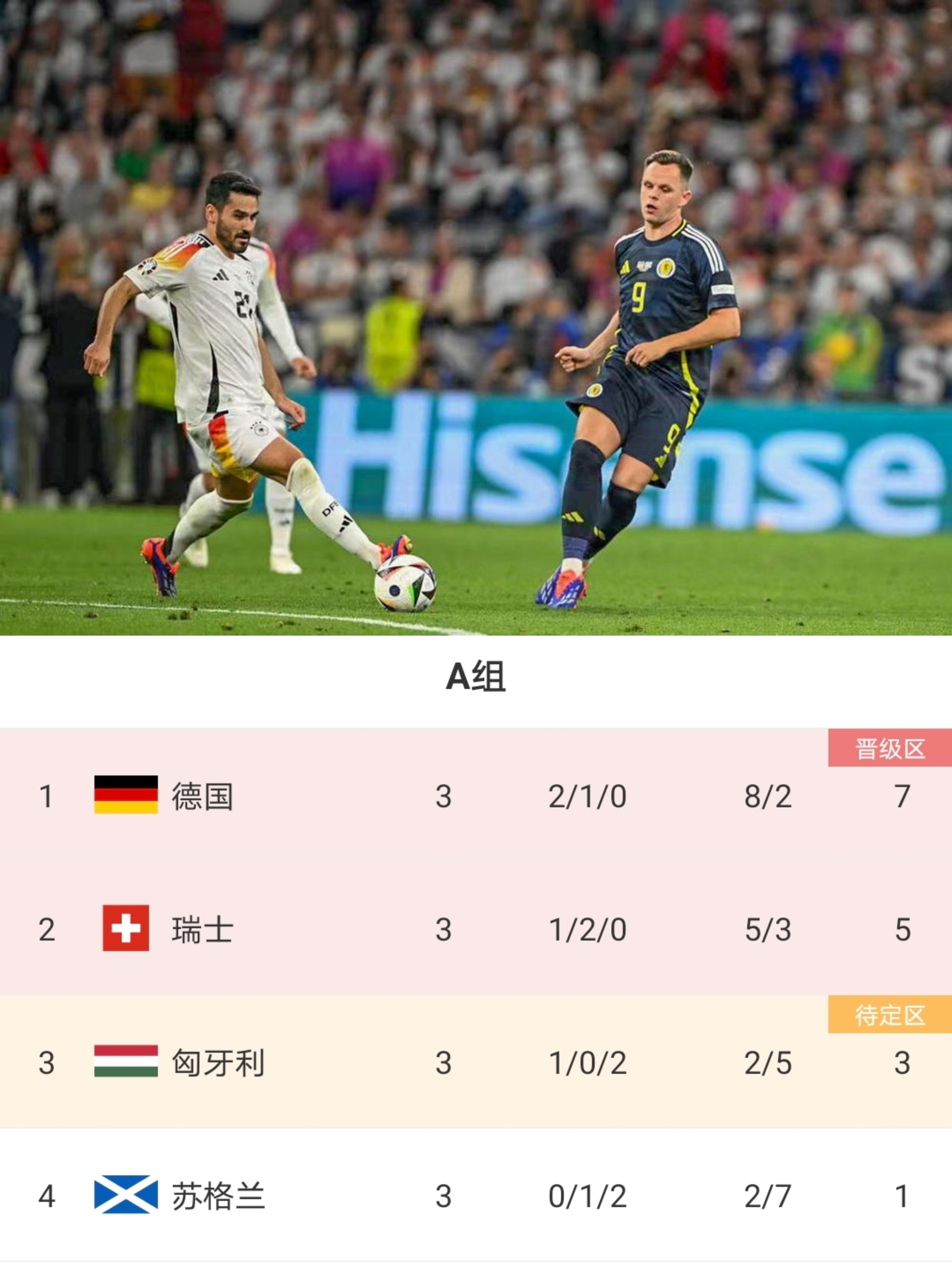 关于德国击败瑞士,成功晋级强阶段的信息 关于德国击败瑞士,成功晋级强阶段的信息
