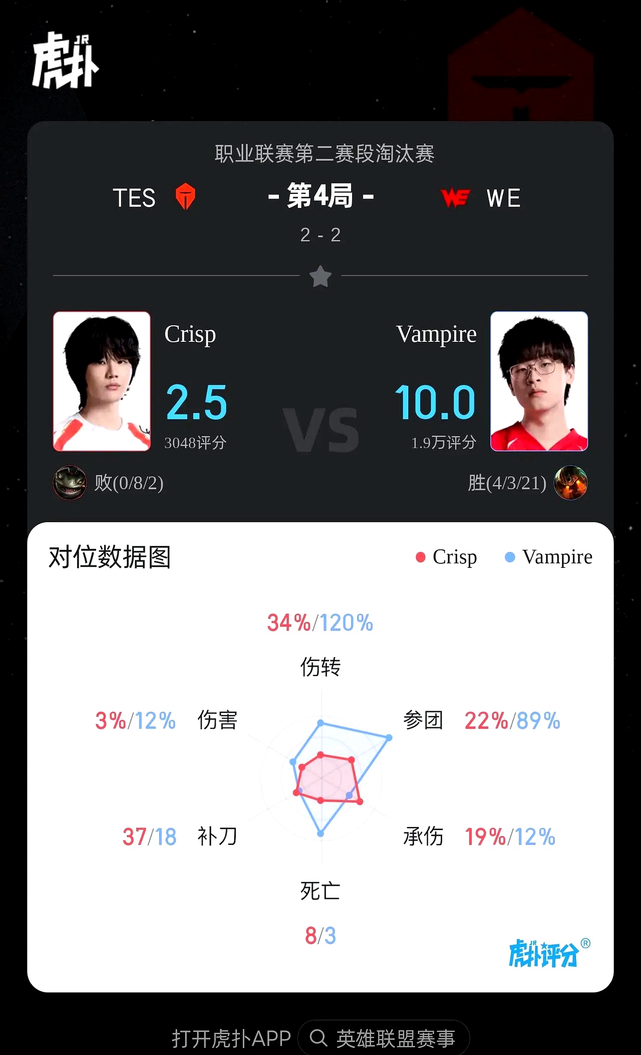 LGD绝杀FNC，Crisp打出惊人五杀峡谷大战淘汰赛，强势挺进下一轮