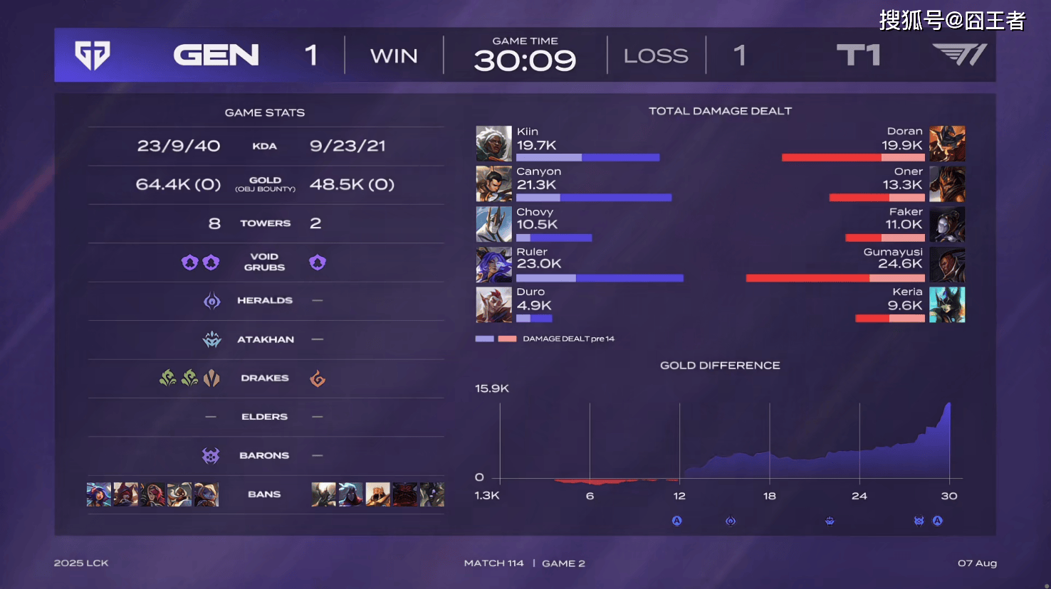 九游中国-包含CLG血洗GEN,Keria打出惊人五杀宿命之战小组赛,让粉丝疯狂欢呼的词条