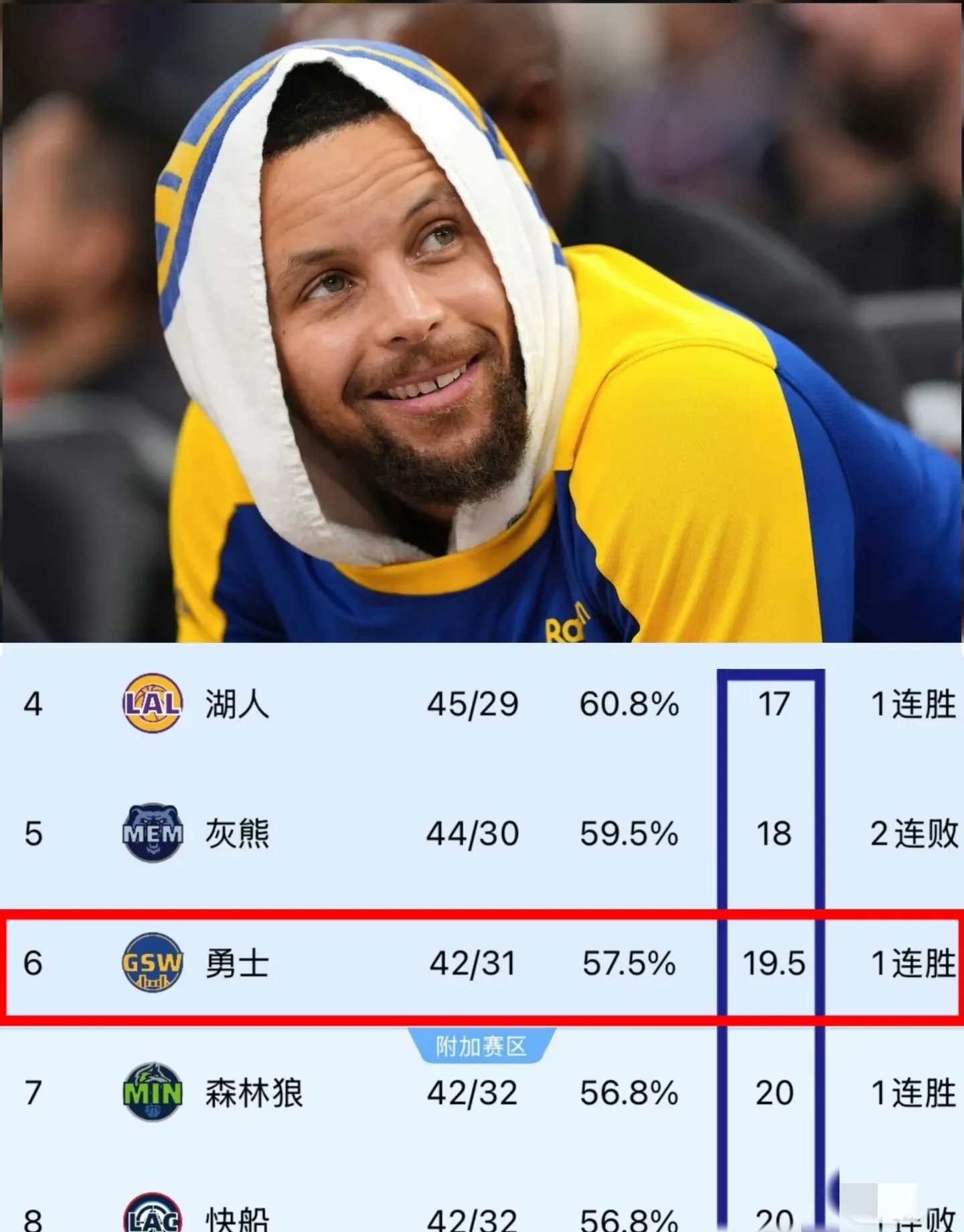 九游官网-勇士击败太阳,白边22分成全队得分王