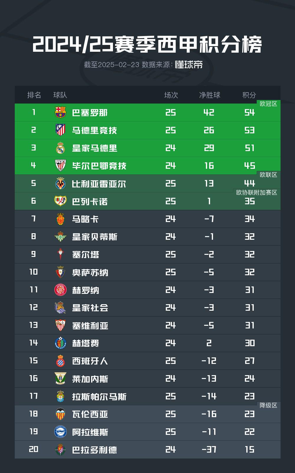 9you娱乐-塞维利亚主场取胜，领跑西甲积分榜的简单介绍