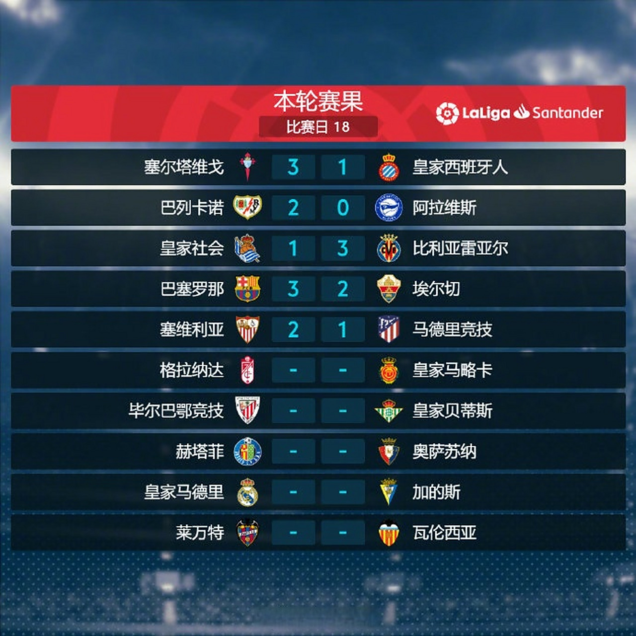 塞维利亚主场取胜，领跑西甲积分榜的简单介绍