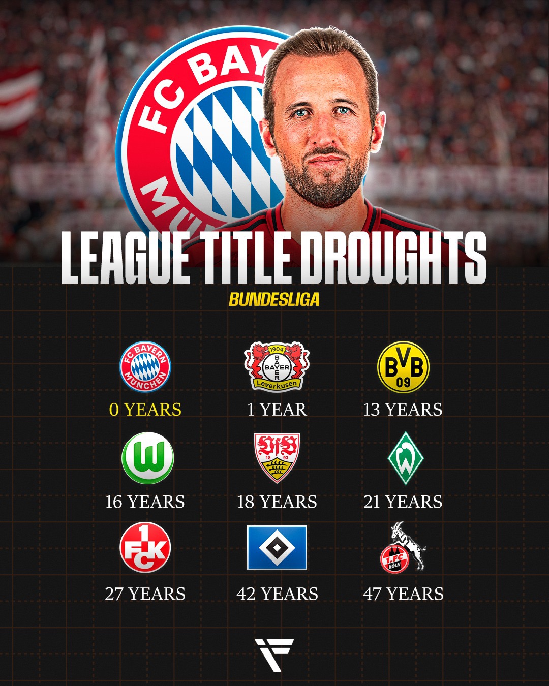 勒沃库森险胜云达不莲，重返德甲前四